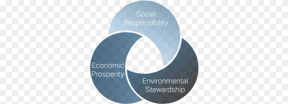 The Triple Bottom Line Of Sustainable Design Camping Les Fougres, Diagram, Venn Diagram, Disk Png