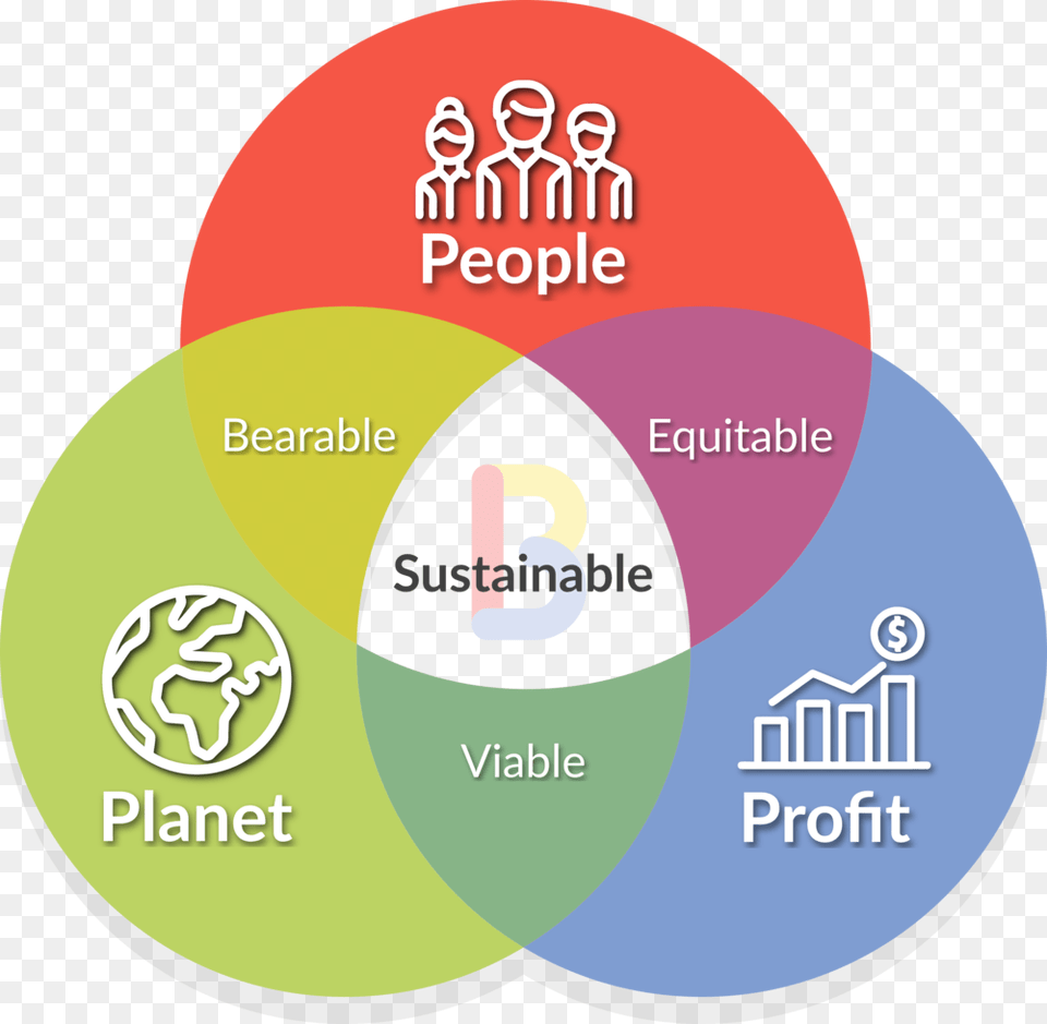 The Triple Bottom Line Social Sustainability, Diagram, Disk, Venn Diagram Png