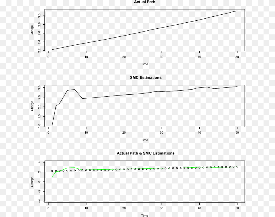 The True Value Of The Charge At Time K In The Top Panel, Green Free Png