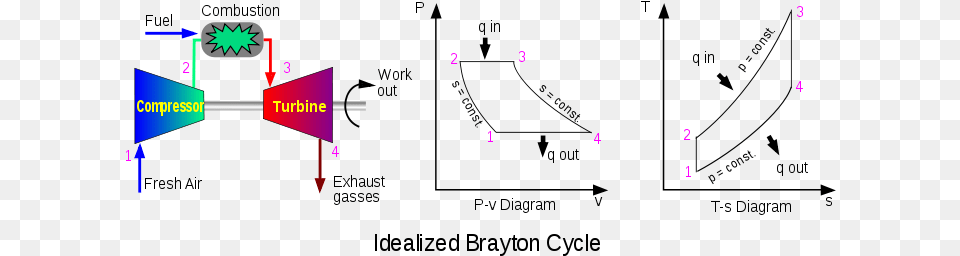 The Turbine Will Get Power And Rotate The Shaft Brayton Cycle Free Transparent Png