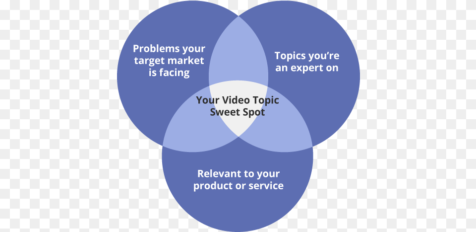 The Ultimate Youtube Video Marketing Guide For Entrepreneurs Circle, Diagram, Venn Diagram, Disk Free Png