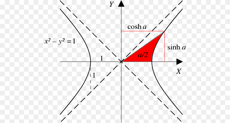 The Unit Circle And Hyperbola Is Not The Angle Subtended Hyperbolic Functions, Triangle Png Image