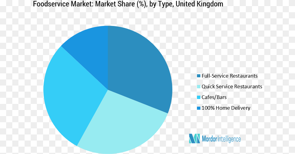 The United Kingdom Food Service Is Dominated By The Market Share Analysis, Chart, Pie Chart, Astronomy, Moon Free Transparent Png