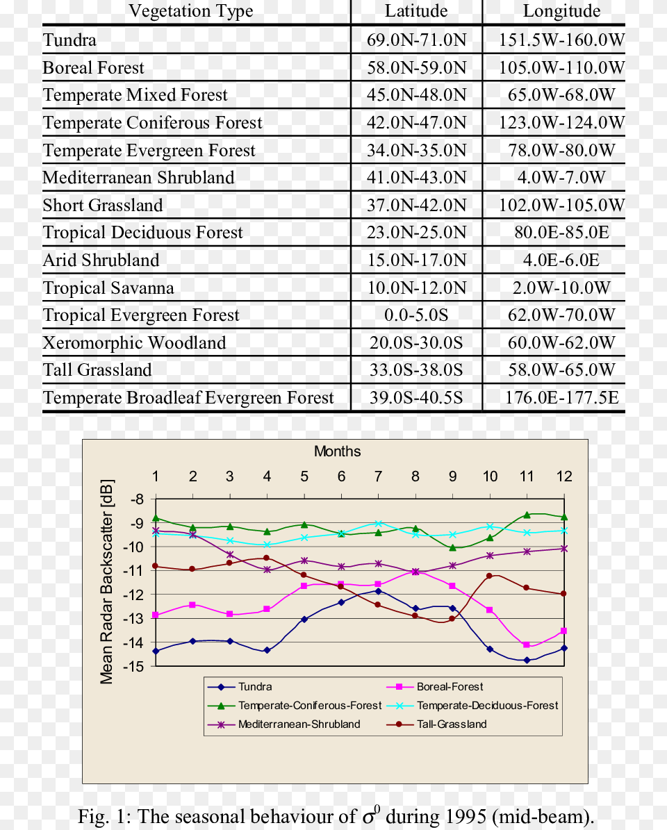 The Vegetation Types Examined With Their Latitude, Chart Free Png