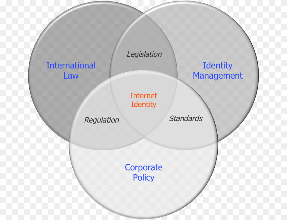 The Venn Of Internet Identity Regulation Trusted Transactions Identity Law Venn Diagram, Disk, Venn Diagram Png