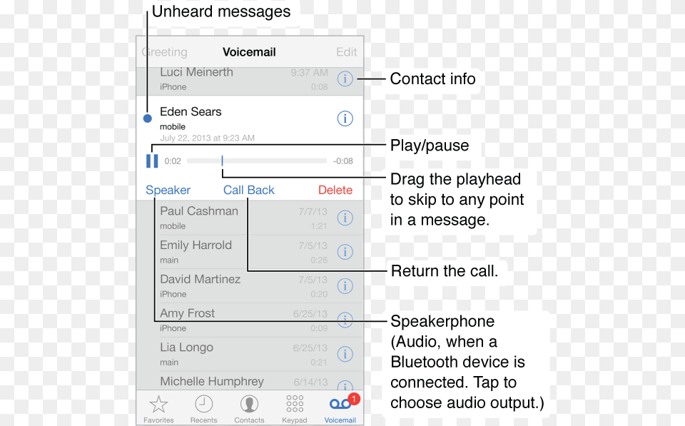 The Voicemail Screen Iphone Voicemail List, Text Png Image