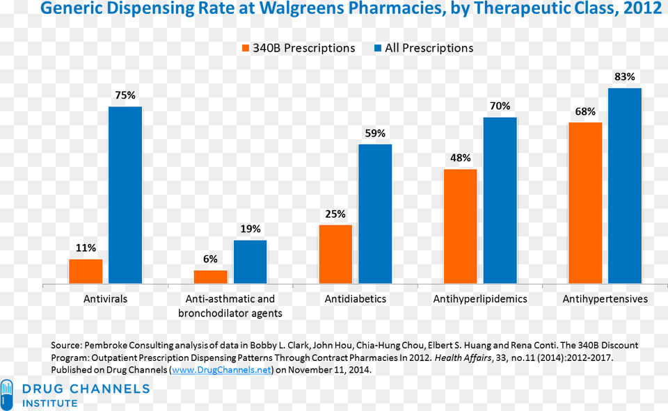 The Walgreens Data Support The Idea That 340b Entities Oxycodone, Bar Chart, Chart Free Png Download