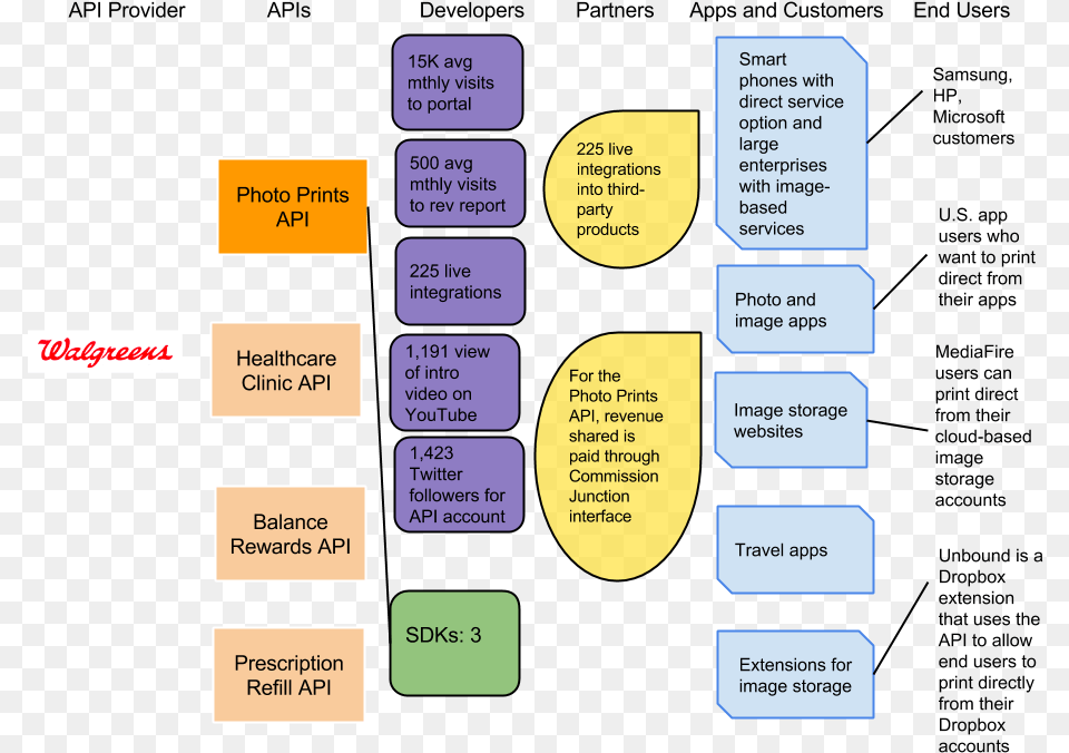 The Walgreens Photo Prints Api Ecosystem Business Model Canvas Walgreens Png