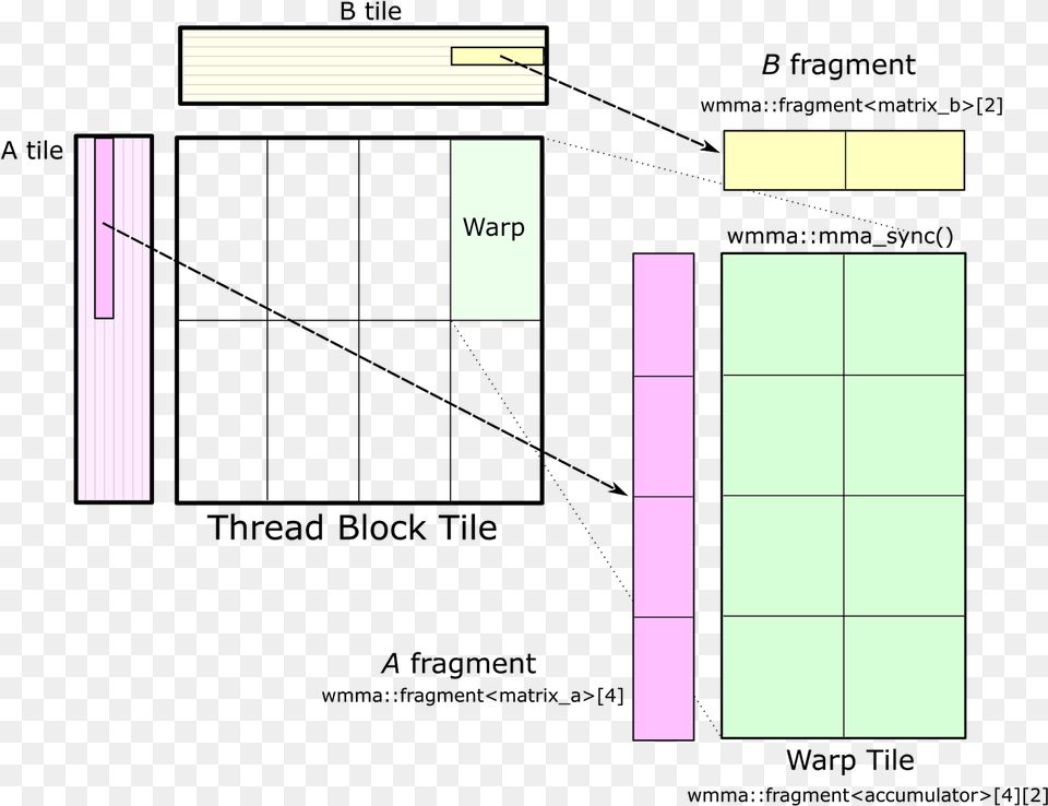 The Warp Tile Structure Can Be Implemented Using The Blog, Text Png Image