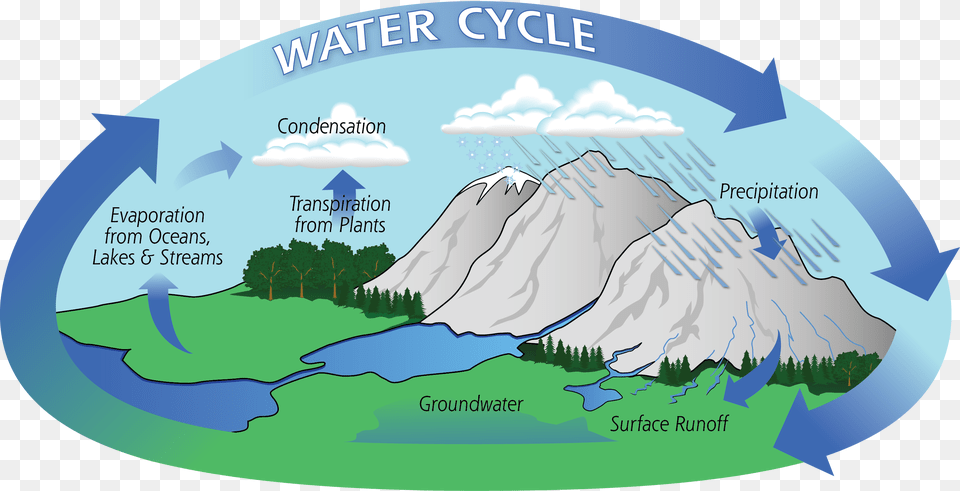 The Water Cycle Water Cycle In Coral Reefs, Outdoors, Mountain, Mountain Range, Nature Free Transparent Png