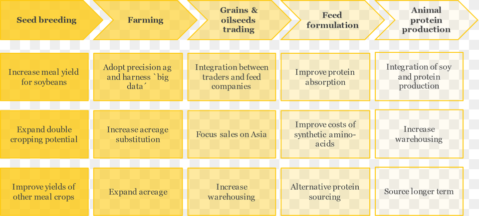 The Way To Success Feed Production Supply Chain, Text Free Transparent Png