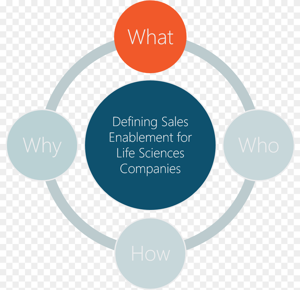 The Who What How And Why Of Sales Enablement For Structure Of Havering College, Diagram Free Png