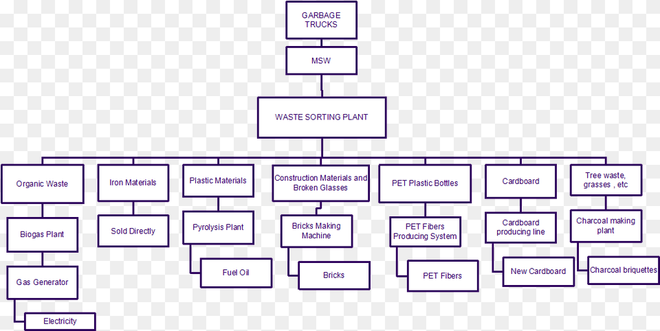 The Whole Operating Procedure Of Waste Separator Machine Waste, Diagram, Uml Diagram, Purple Free Png