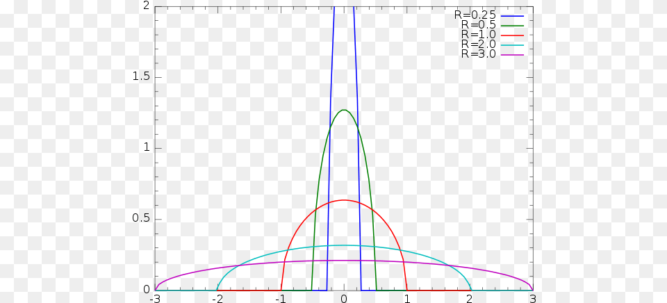 The Wigner Semicircle Distribution Named After The Pdf, Light, Lighting, Nature, Night Png Image