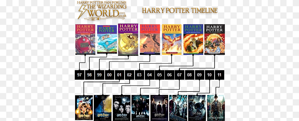 The Wizarding World Harry Potter Timeline, Book, Publication, Person, Car Free Transparent Png