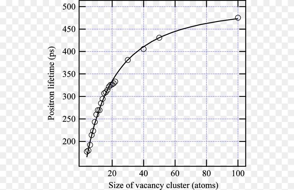 Theoretical Positron Lifetimes In Vacancy Clusters, Chart, Plot Free Transparent Png