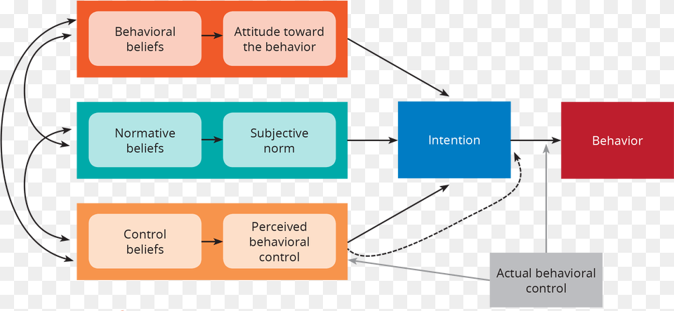 Theory Of Planned Behavior Beliefs, Diagram, Uml Diagram Free Png