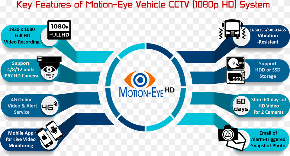 There Are 5 Key Components Of Quotmotion Eye Vehicle Cctv Infographic Template With 3d Paper Label, Dynamite, Weapon Free Png Download