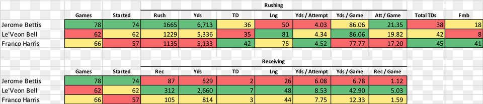 There Are All Based On Each Players39 First Five Years Number, Chart Free Png Download