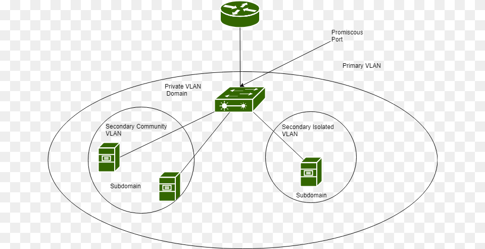 There Are Two Types Of Vlans In Private Vlans Diagram, Green Free Transparent Png