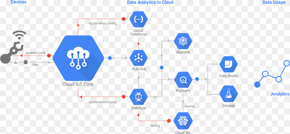 There Is A Great Deal Of Opportunity Here As Companies Google Cloud Iot Core, Diagram Png