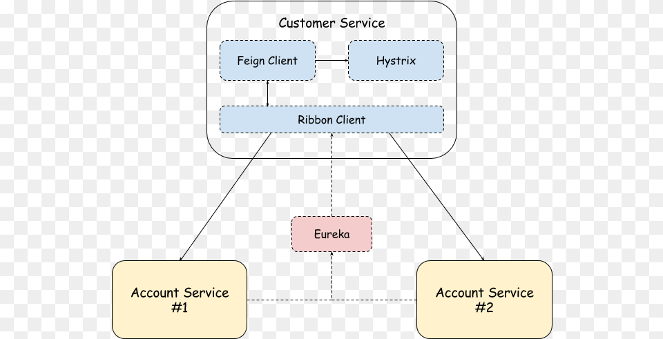 There Two Running Instances Of Account Service Feign Ribbon, Text Png Image