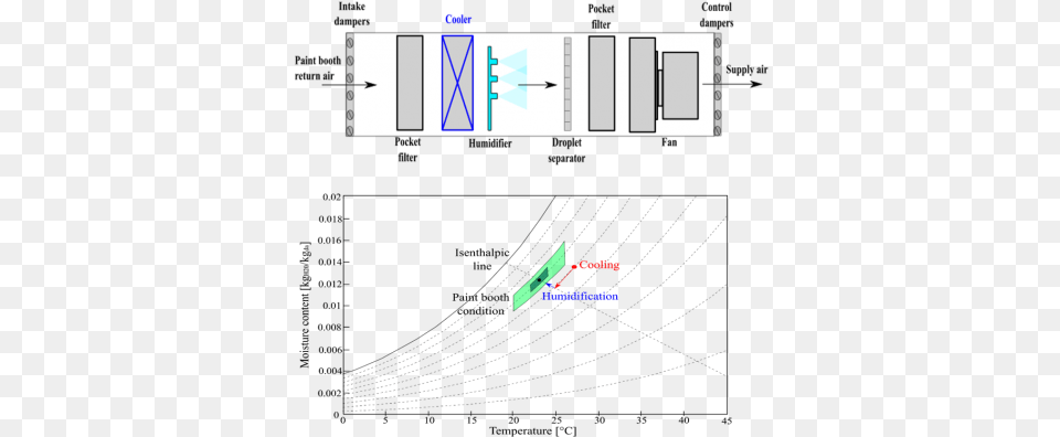 Thermo Chemical District Network Control Humidity In Spray Booth, Text Free Transparent Png