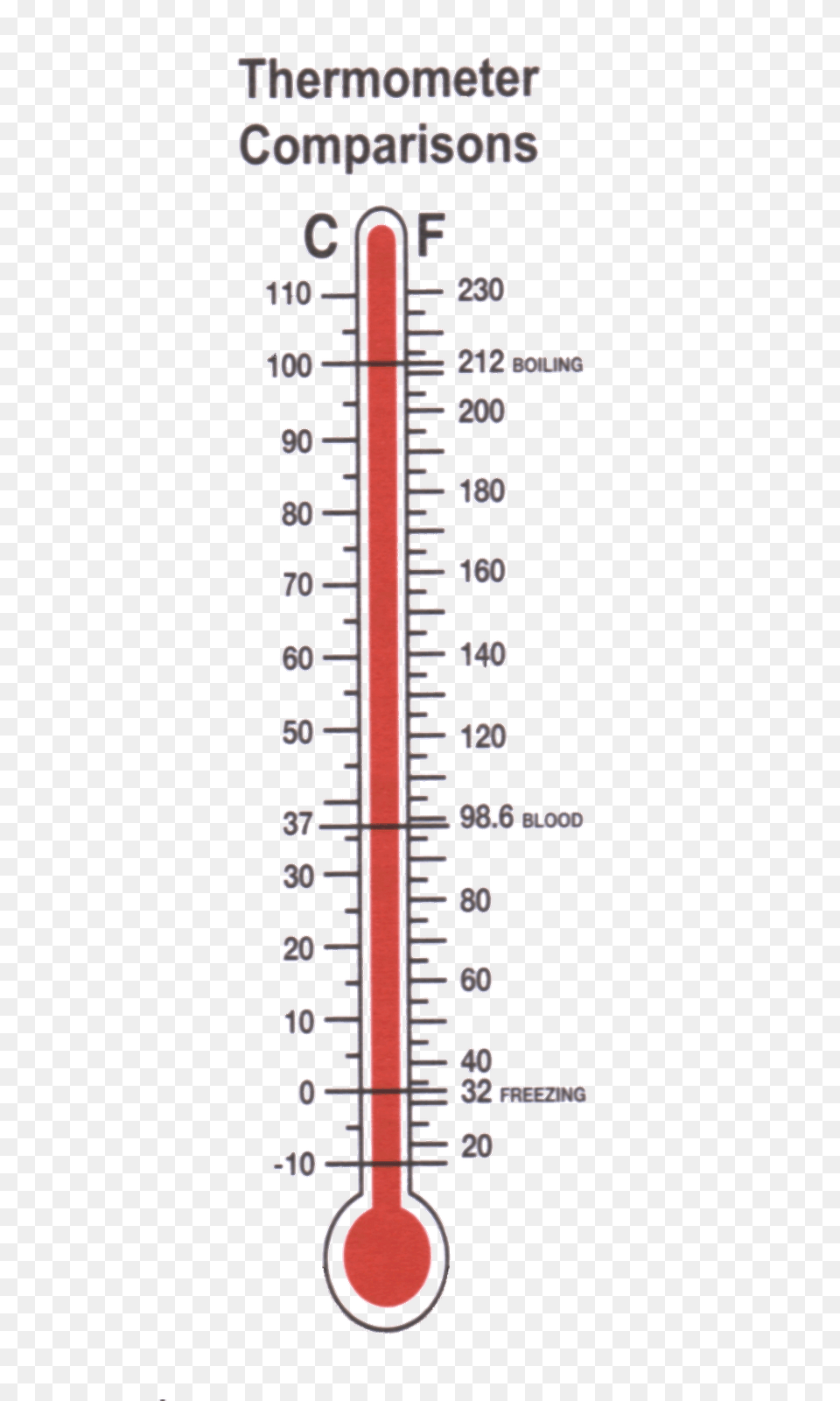 Thermometer, Chart, Plot, Blade, Dagger Free Png