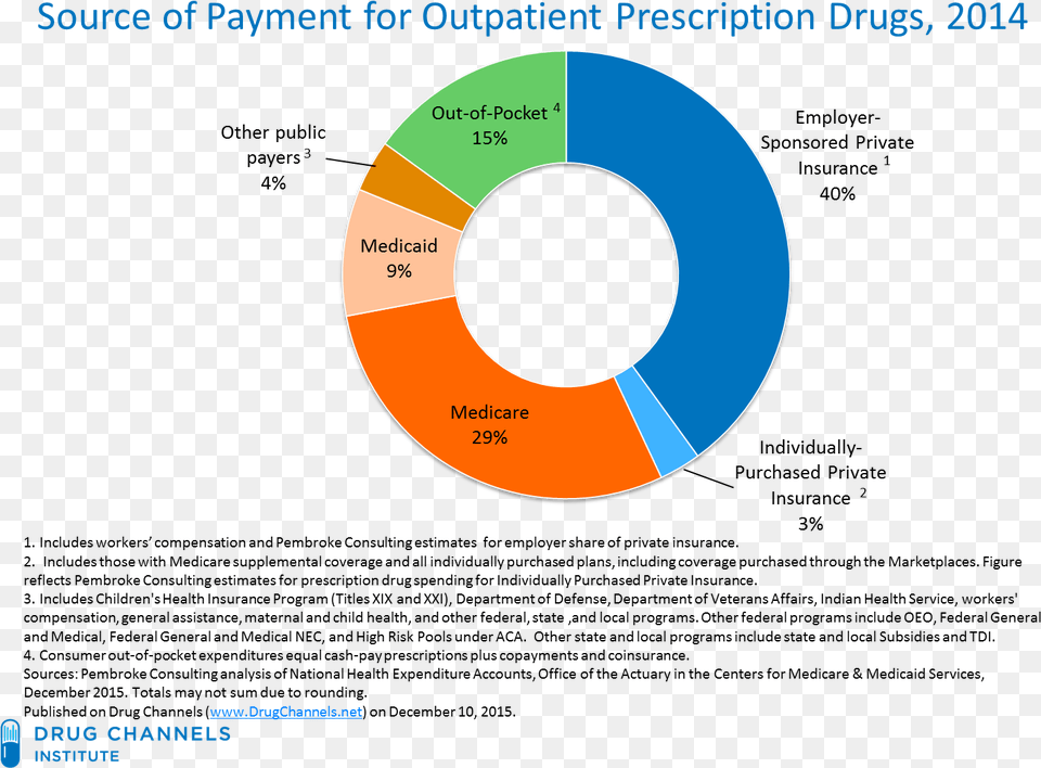 These Expenditure Data Are Net Of Manufacturer Rebates Medicare And Medicaid Drug Prescription, Chart, Pie Chart, Disk Free Png Download