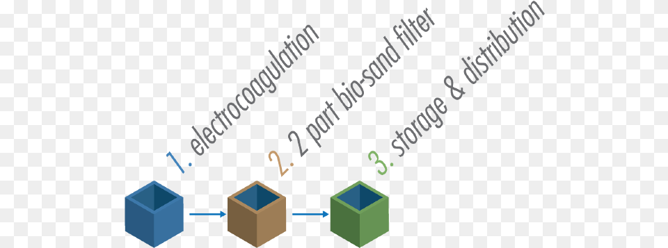 These Phases Are Essential In Producing Water That Box Png