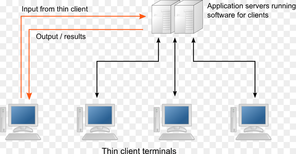 Thin Client Network Diagram, Computer, Computer Hardware, Electronics, Hardware Free Png Download