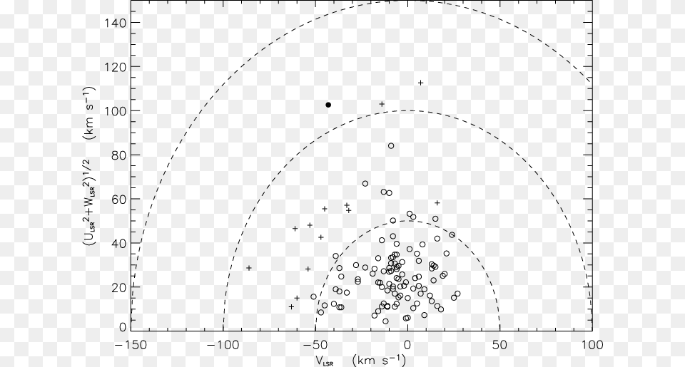 Thin Disk Stars Are Represented By Open Circles Circle, Chart, Plot, Scatter Plot Png