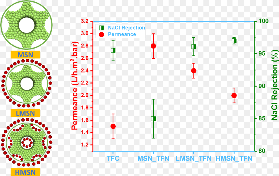 Thin Film Polyamide Nanocomposite Membranes With Mesoporous Diagram, Scoreboard Png Image