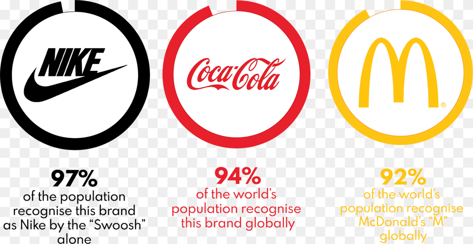 Think Nike Coca Cola Or Mcdonald39s Logos So Ubiquitous Circle, Advertisement, Logo, Poster, Beverage Free Transparent Png