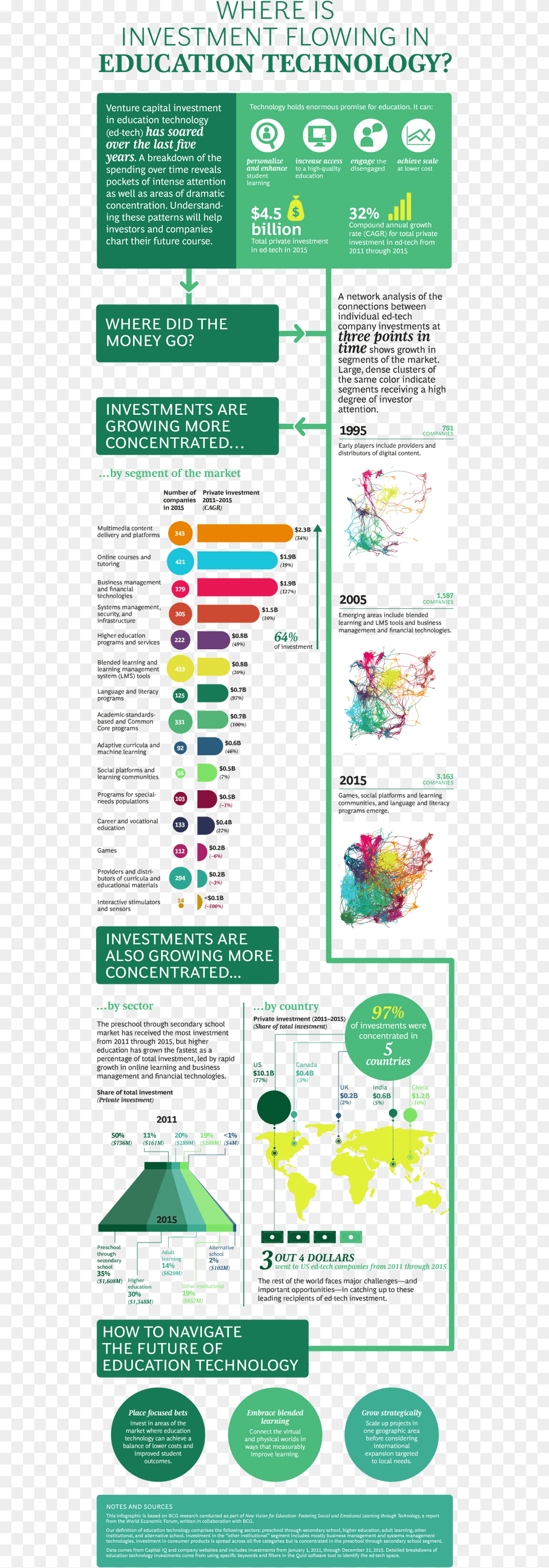 This Bcg Infographic Looks At Where Investment Is Flowing Bcg Infographic Automotive, Advertisement, Poster Png