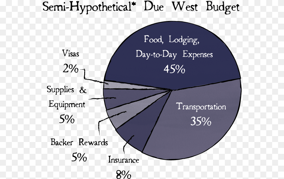 This Breakdown Is Ultimately Pointless Because It Testing, Chart, Pie Chart, Disk Free Png