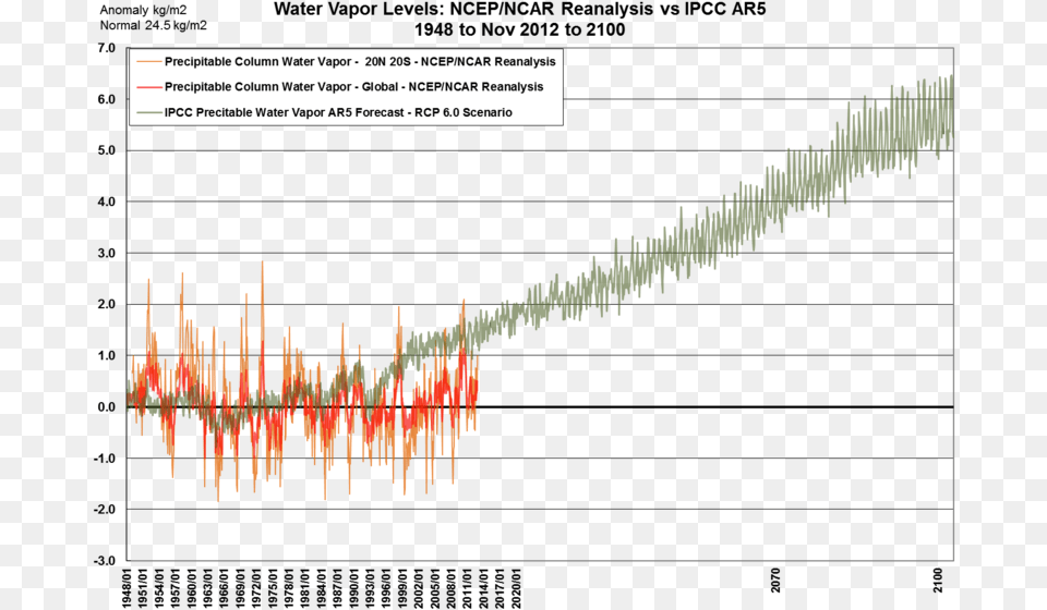 This Can Also Be Seen In This Presentation Published, Chart Png Image