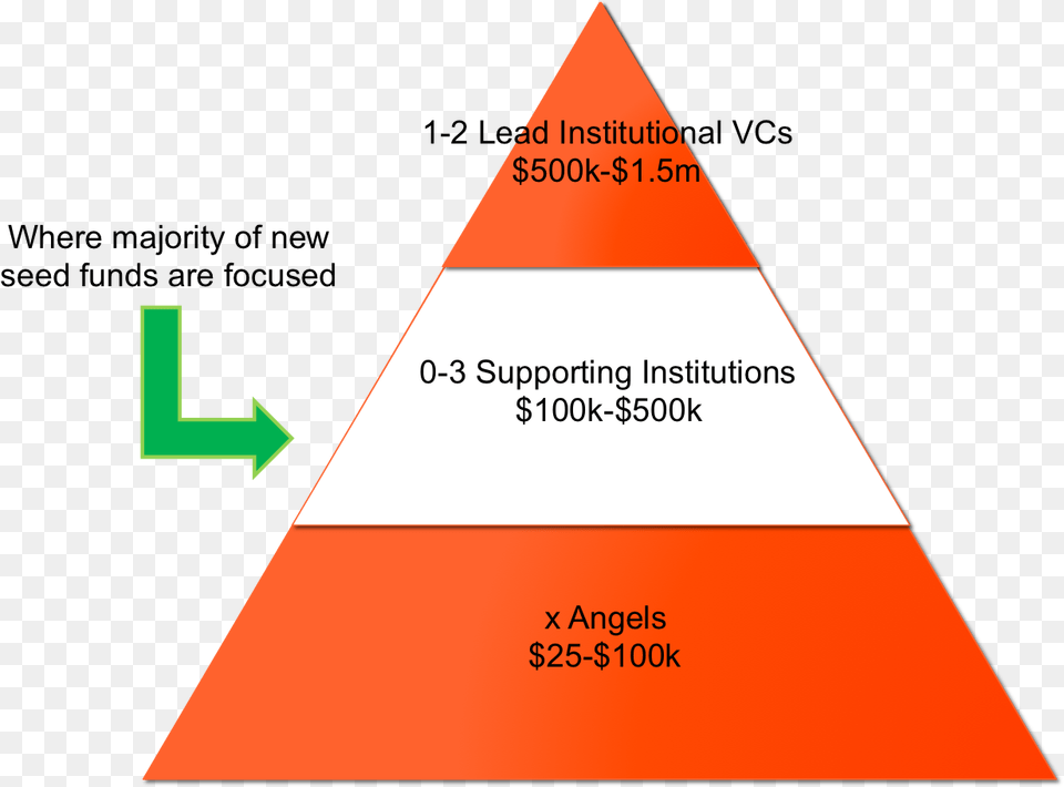 This Category Where Capital Has Exploded Which Diagram, Triangle Free Png Download