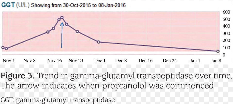 This Coincided With Clinical Improvement And A Subsequent Plot, Chart, Line Chart Png