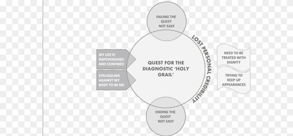 This Figure Presents Our Line Of Argument Which Hinges Circle, Diagram Free Png