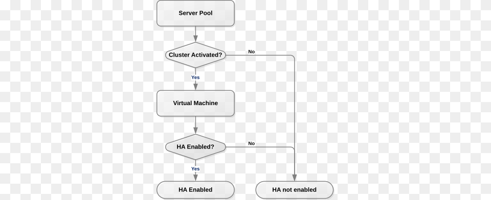 This Figure Shows How Ha Is Enabled On The Server Pool Server, Diagram, Uml Diagram Png