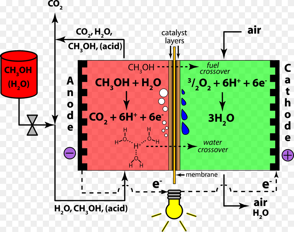 This Icons Design Of Direct Methanol Fuel, Text Free Transparent Png