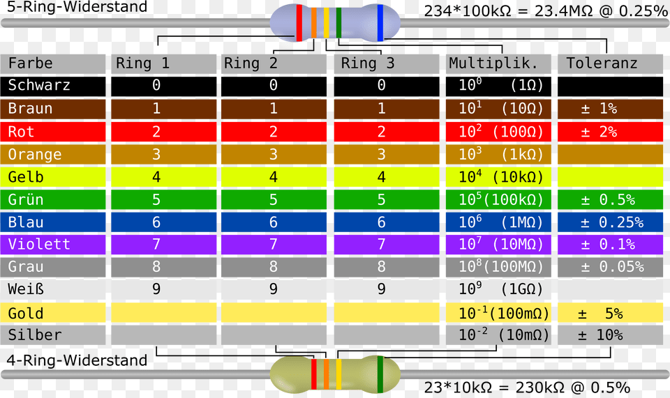This Free Icons Design Of Resistor Color Code Table Register Color Coding Table, Scoreboard, Computer Hardware, Electronics, Hardware Png