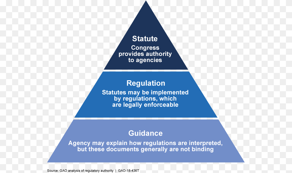 This Graphic Shows A Pyramid With Statute As The Top Regulation, Triangle Png