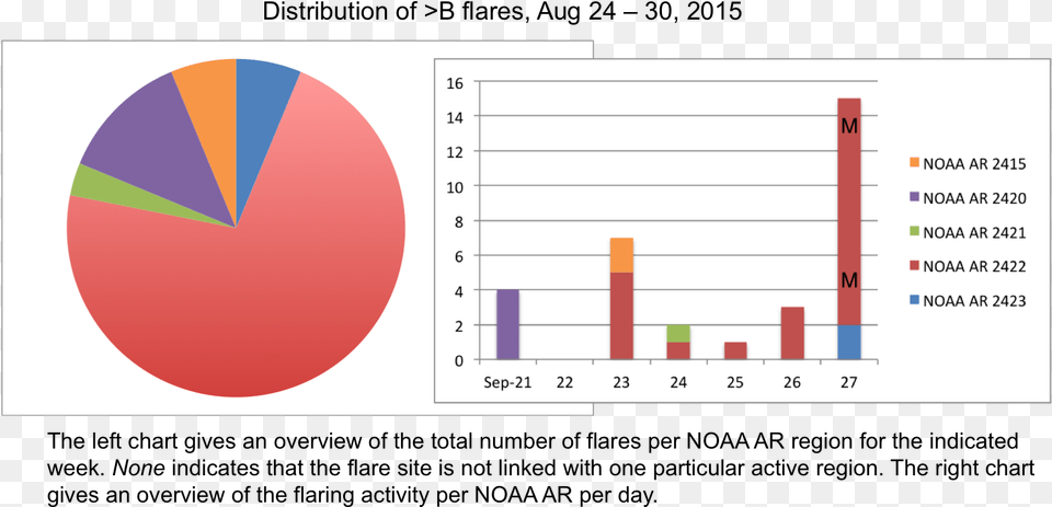 This Group Also Released The Second M Flare Of This Diagram, Chart Free Png