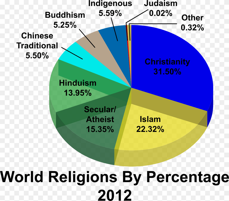 This Icons Design Of World Religions Percentages, Chart, Pie Chart, Disk Png