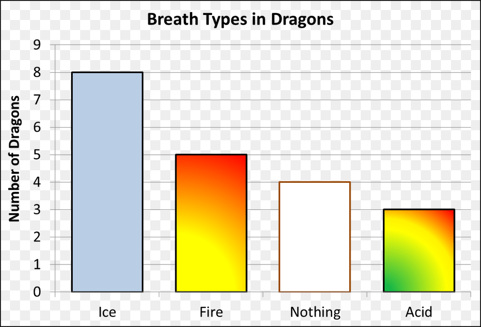 This Is A Column Chart Summarising The Breath Types Spurious Relationship Bar Graph Free Png