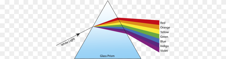 This Is A Typical Image Which Learners Will See Later Dispersion Of Light Prism, Triangle Free Png