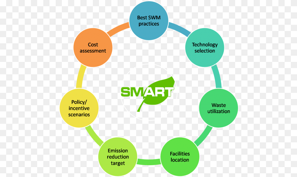 This Is A Vital Tool To Ensure Sustainability And Security Marketingmix 7 P39s Nederlands, Dynamite, Weapon, Diagram Png