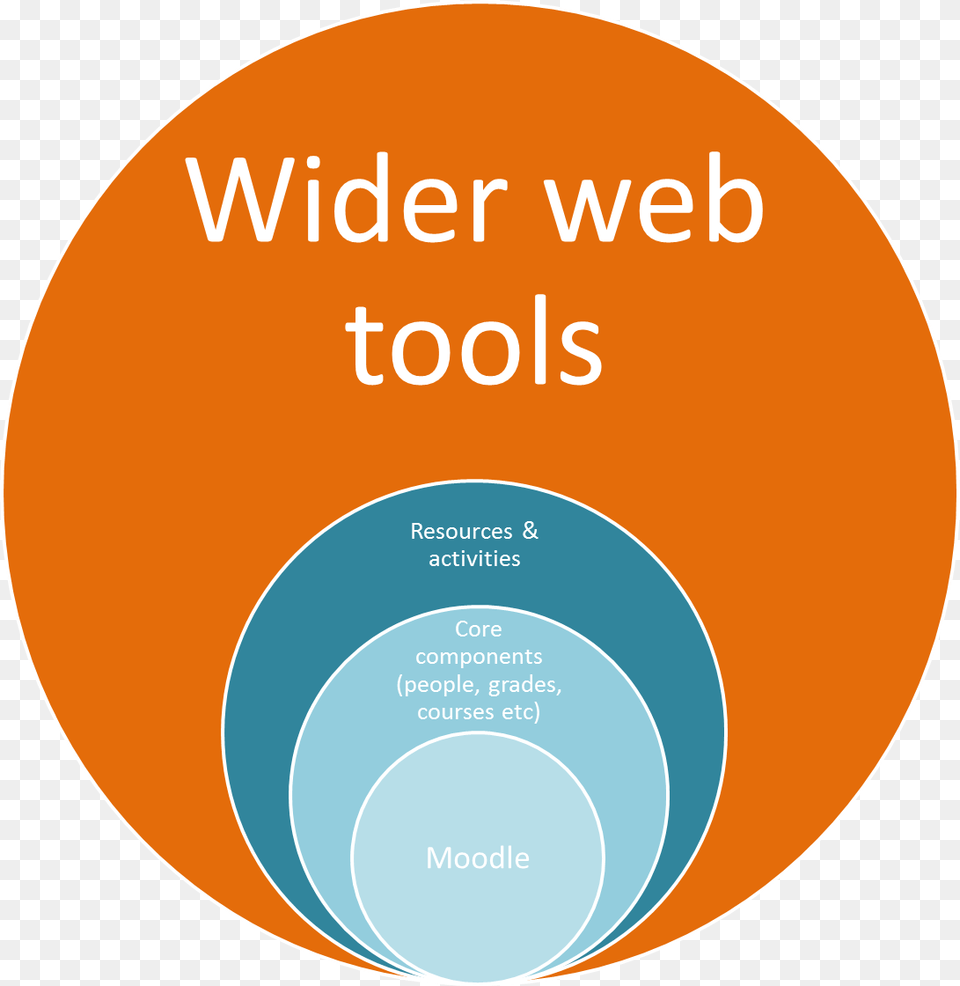 This Is Harder To Describe But The Value Of Tools Web Development, Disk, Diagram, Advertisement, Poster Png Image